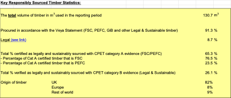 Key Responsibility Sourced Timber Statistics